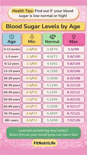 🩸 Blood Sugar Levels by Age — Are You in the Safe Zone? #Shorts #glucoselevels #diabetes