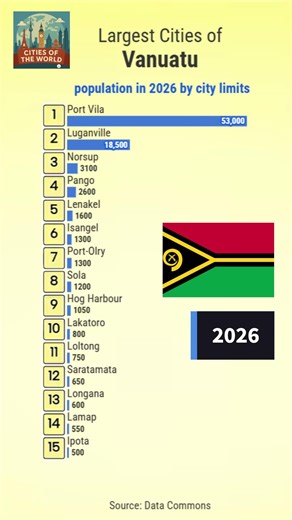 Largest Cities of Vanuatu in 2026