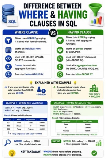 Explain the difference between the WHERE and HAVING clauses?