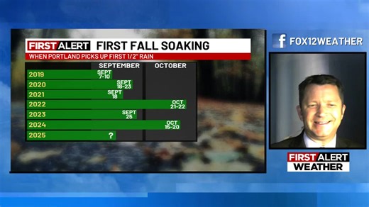 6.3K views · 42 reactions | How much Sunday rain? ☔ Plus, when we typically get first fall soaking | FOX 12 Weather | Facebook