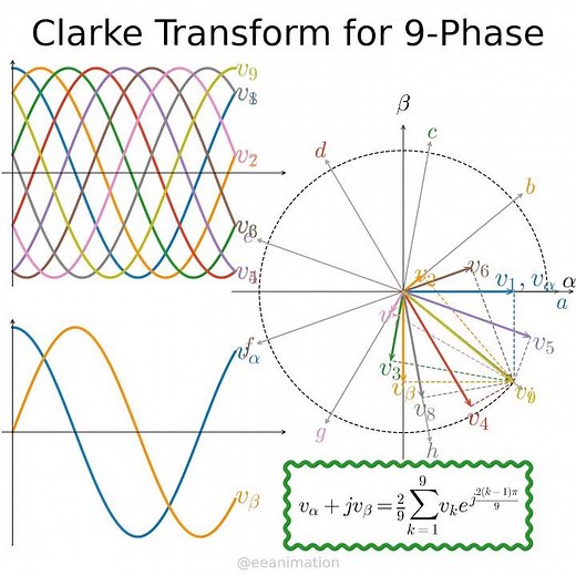 Clarke transform for a 9-phase system