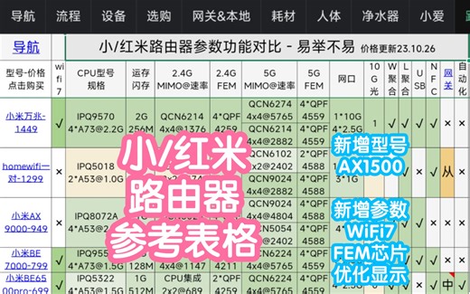 小米路由器参考对比表格更新-第二版。增加型号小米AX1500。新增WiFi7和fem芯片参数列及显示优化