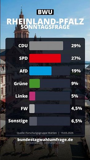 Sunday Poll Rhineland-Palatinate: CDU 29% – SPD 27% | Forschungsgruppe Wahlen