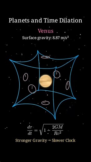 This is some dilation on each planet in our solar system !