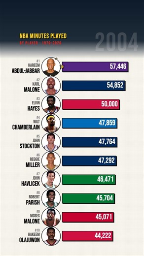 NBA All-Time Minutes Played Race ⏱️ 1970–2026 #NBA #Basketball #NBAHistory