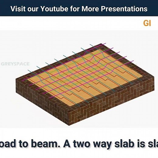 Two way slab Rc details Solid slab reinforcement details Slab Animation