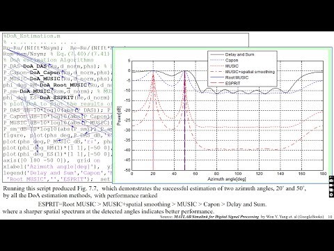 DoA estimation methods: DAS, Capon, MUSIC, ESPRIT with MATLAB