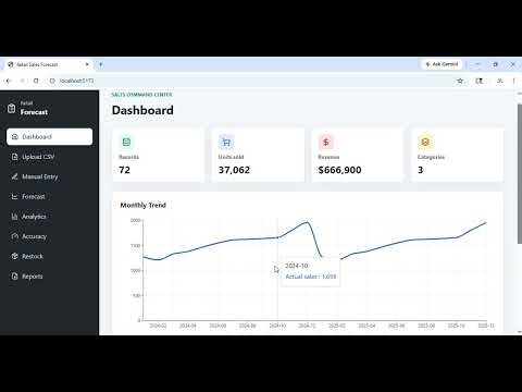 AI Sales Forecasting Dashboard | Spring Boot + React + Python Project