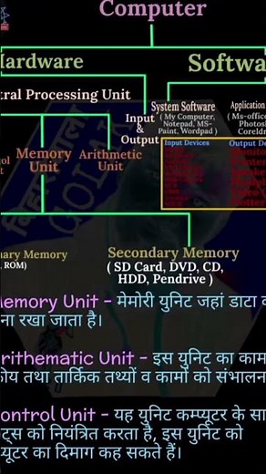 Full Basic Computer Notes (Hindi) 🔥