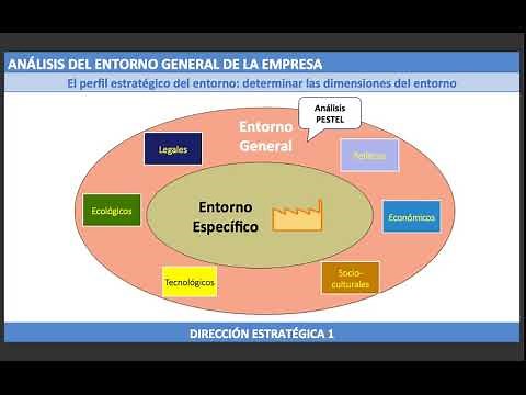 Cómo Hacer el Análisis del Entorno General de una Empresa: Diamante de Porter, Perfil y Escenarios