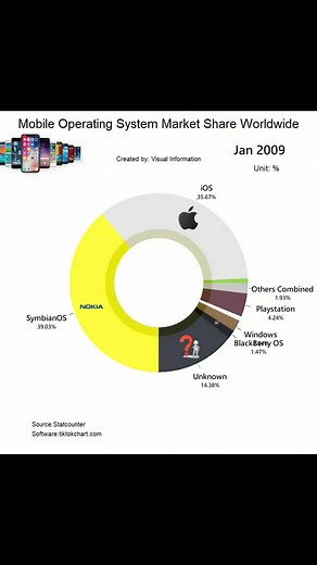 Mobile Operating System Market Share Insights