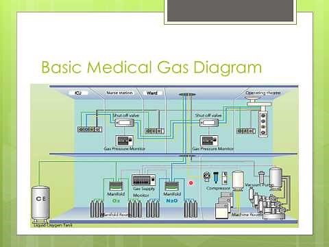Medical Gas Overview