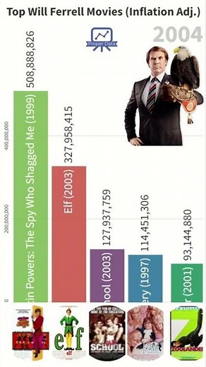 The Top Grossing Will Ferrell Movies, Ranked #shorts #willferrell