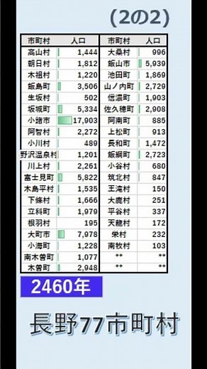 130回【長野県77市町村(2の2)｜将来人口推計｜ランキング】人口減少は止まるか？ 市町村別・必要出生率を独自推計 #shorts #国勢調査2025 #少子化対策 #地方創生 #消滅可能性自治体