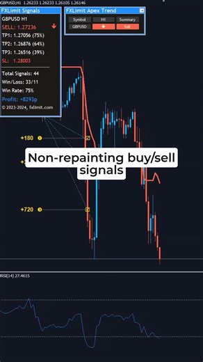 Forex Trading Without the Noise or Distractions 🔇 #forex #forexsignals