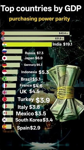 Top Countries by GDP (PPP) 🌍 | India vs USA vs China | Economic Power Ranking