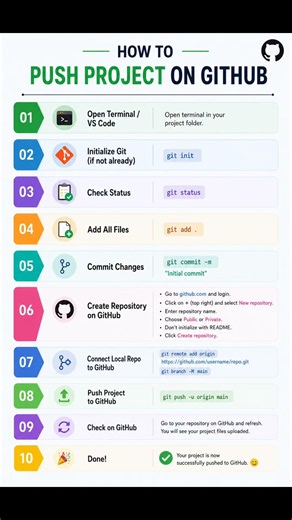 How To Project On GitHub