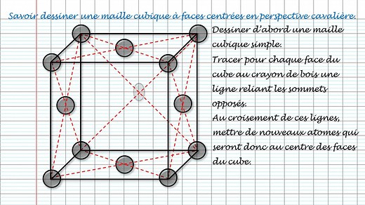 Mailles cubiques simple et a faces centrées : quelques explications