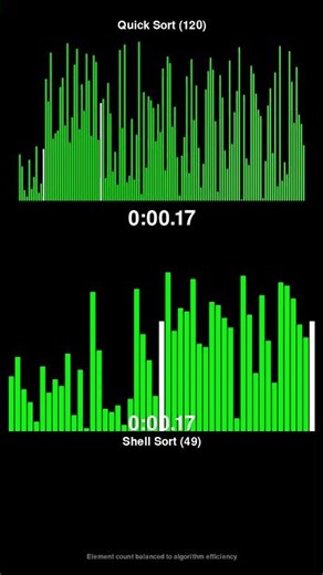 Quick Sort vs Shell Sort - Sorting Algorithm Race! #shorts