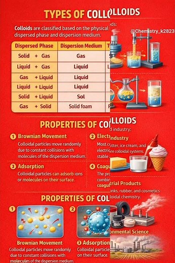 Colloids in Chemistry – Structure, Properties, and Applications #chemistry #neet #education#colloids