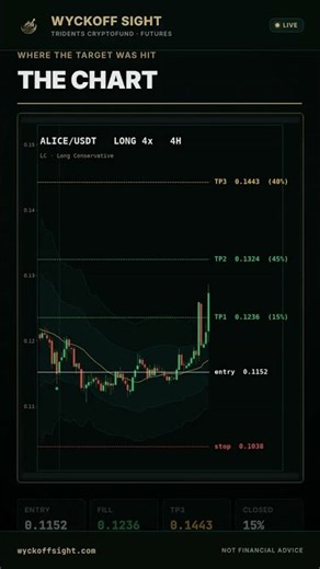 Scaling out of a winner: TP2 filled on ALICE futures