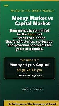 Money Market vs Capital Market | Macroeconomics Explained #shorts