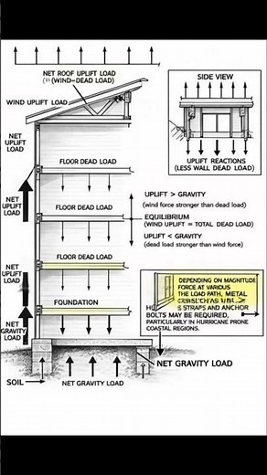 Explaining Structural Load Path With Diagram (Wind Uplift vs Gravity)