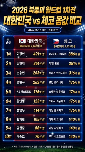 대한민국 vs 체코, 총 몸값 863억 차이?! ⚽😱