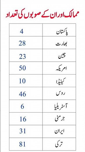 Number of Provinces in Different Countries