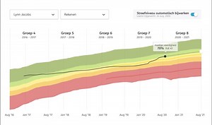 Met de groeigrafiek in Snappet kun je de groei van leerlingen monitoren, over verschillende jaren. Nieuw zijn de 1F en 1S lijnen: je kunt nu goed zien of leerlingen op koers liggen om het streefniveau (1S) of het fundamentele niveau (1F) te behalen. #leerroutes #lesmethode #onderwijs #snappet | Snappet