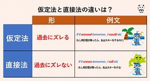 仮定法と直接法の違いは？｜丸暗記英語からの脱却ブログ