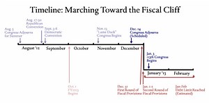 What Is the Fiscal Cliff?