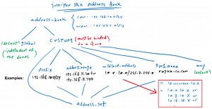 4. Juniper SRX Address Book Concept and Configuration - RAYKA (are you a network engineer?)