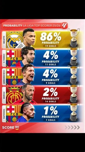 Probability La Liga Top Goal scores 2025/26