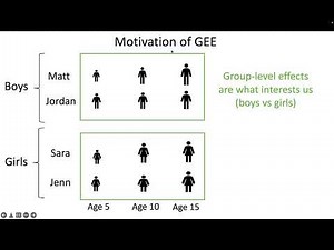 Generalized Estimating Equations (GEE)