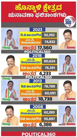 ಹೊನ್ನಾಳಿ ವಿಧಾನಸಭಾ ಕ್ಷೇತ್ರದ ಚುನಾವಣಾ ಫಲಿತಾಂಶಗಳು | @Political360