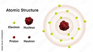 Atomic models, educational Atomic Models and Theories animation video footage, Simple particles: protons, neutrons, electrons, line orbits, Atoms consist of three basic particles, protons, electrons