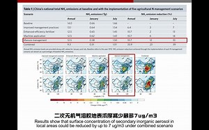 农业氮素管理能经济有效地改善中国的空气污染、氮利用效率和粮食安全
