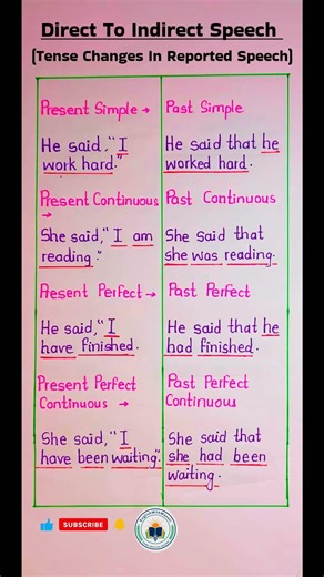 Direct To Indirect Speech | Tense Changes In Reported Speech | Most Important Examples ✅💯💯#english