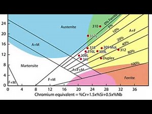 Shaeffler diagram (A-austenite; M - martensite; F - ferrite)Ferrite testing