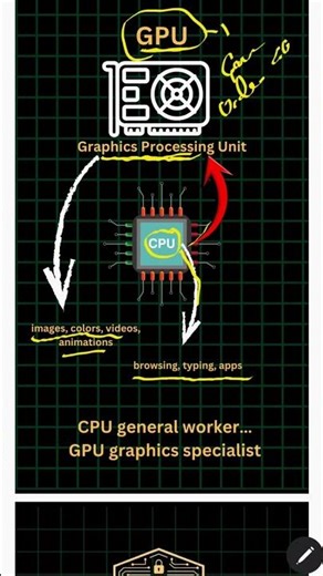 🔥 What is GPU? | Simple Explanation in Malayalam#msmcyberacademy #malayalamtech #gpu #cpu #tech