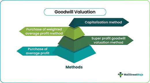 Goodwill Valuation - What Is It, Methods, Examples, Reasons