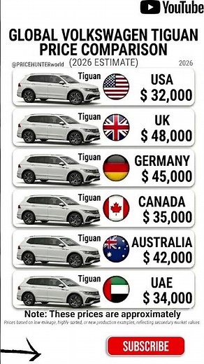 Volkswagen Tiguan 2026: SHOCKING Global Price Differences! 🌍💰 #pricehunter #germany #usa