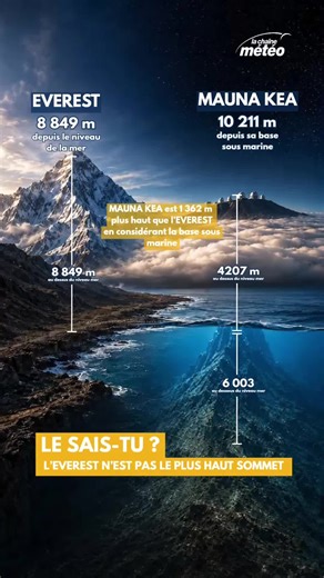 Le savais-tu ? ⛰️ L’Everest est le plus haut sommet au-dessus du niveau de la mer. Mais depuis sa base sous-marine, Mauna Kea à Hawaï le dépasse avec environ 10 211 m. Et ce n’est pas tout : grâce à son altitude, son air sec et pur, Mauna Kea abrite aussi l’un des meilleurs sites d’observation astronomique au monde. 🔭 Encore plus fou : malgré sa position en plein Pacifique tropical, son sommet peut recevoir régulièrement de la neige ! ❄️ Une montagne géante… et une fenêtre sur les étoiles. #met