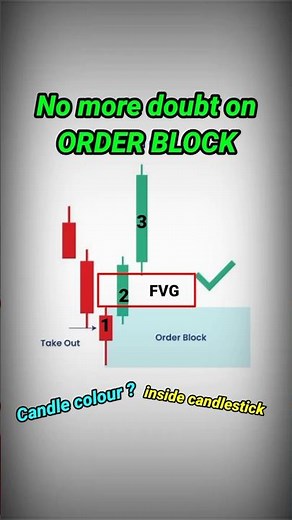 Order block explained || #trading