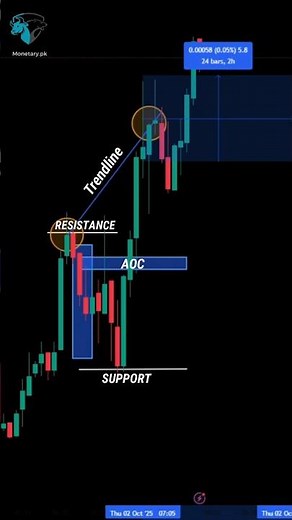 Best trend trading strategy