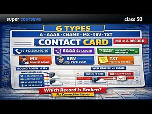 DNS Record Types Explained: A, AAAA, CNAME, MX, SRV, TXT | Resource Record Types