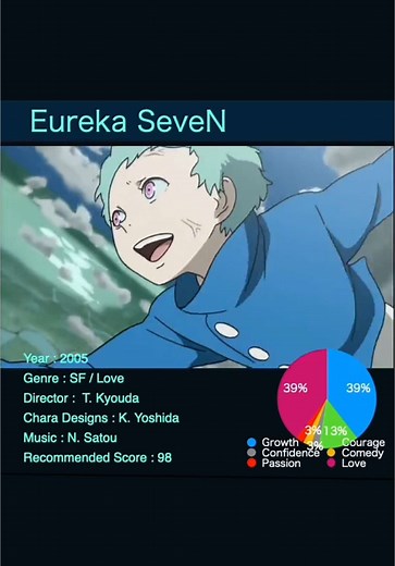 Eureka seveN: Love and Growth in a Complex World