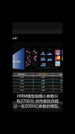 HRM模型，机器人左脑的有力竞争者，新的逻辑推理模型，小而精，提升气候预测准确率25%。#hrm #逻辑推理模型 #花和尚