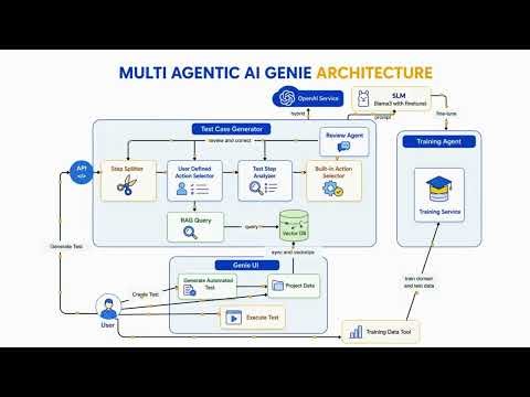 AI Test Automation from Plain English | TestArchitect AIG Genie Demo
